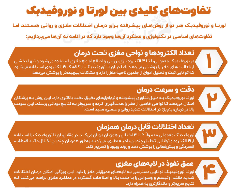 تفاوت‌های کلیدی بین لورتا و نوروفیدبک