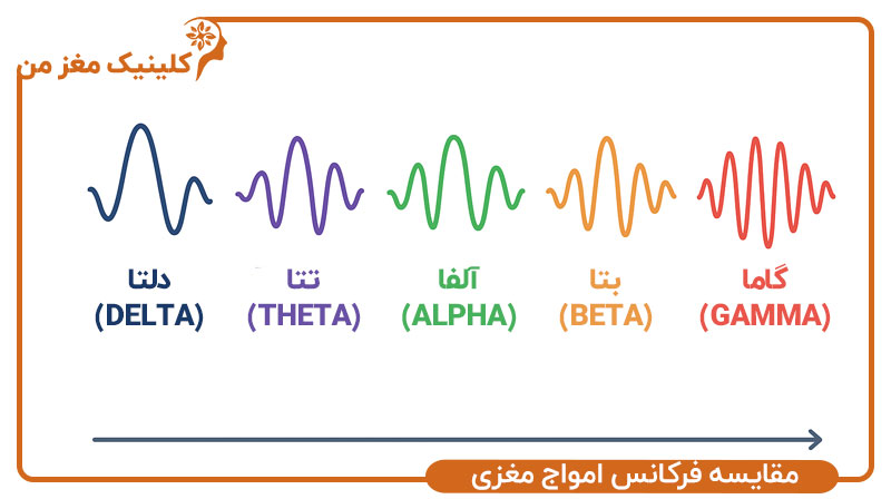 مقایسه فرکانس امواج مغزی