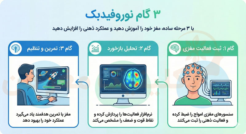 مراحل اصلی انجام نوروفیدبک برای بهبود تمرکز و آرامش ذهن