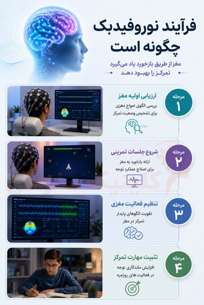 مراحل نوروفیدبک برای افزایش تمرکز